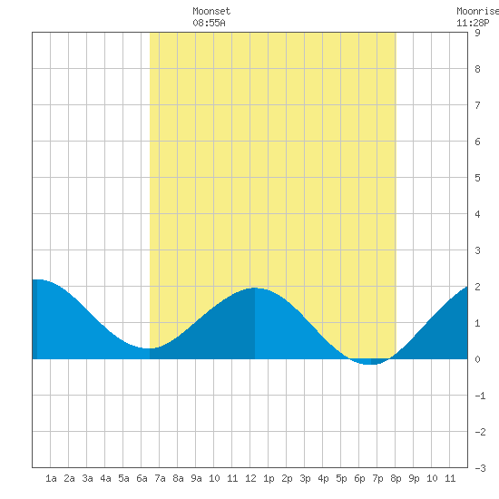 Haulover Inlet (inside) tide chart for Sunday, May 26, 2024