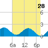 Haulover Inlet (inside) tide chart for Tuesday, May 28, 2024