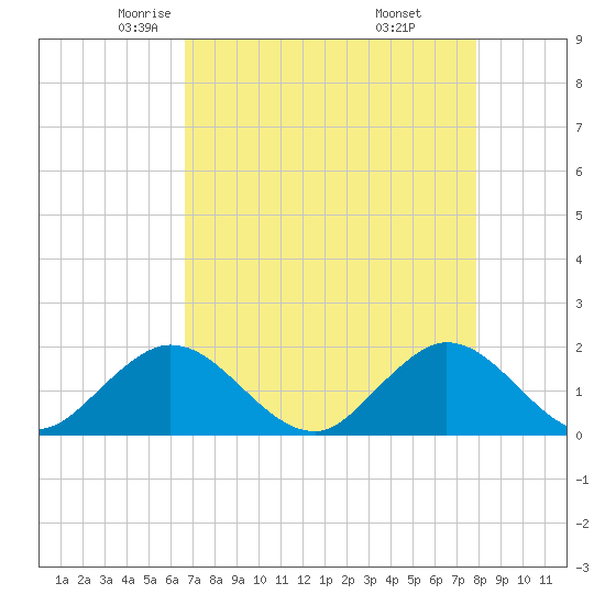 Haulover Inlet (inside) tide chart for Friday, May 3, 2024