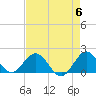 Haulover Inlet (inside) tide chart for Monday, May 6, 2024