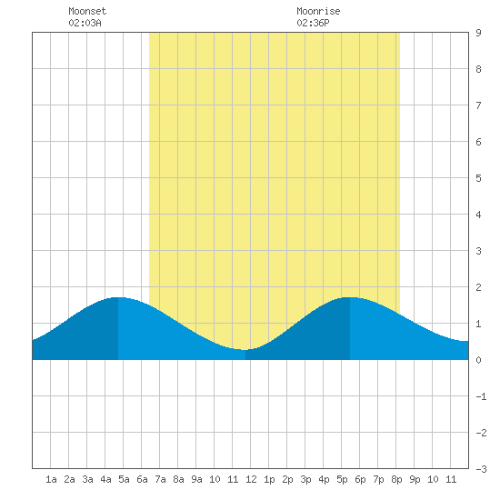 Haulover Inlet (inside) tide chart for Saturday, June 15, 2024