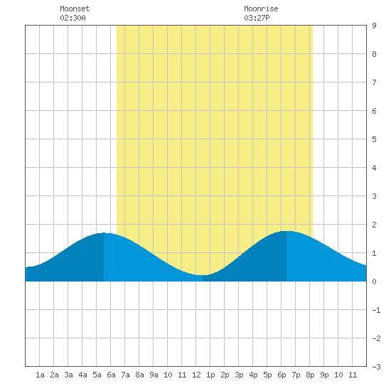 Haulover Inlet (inside) tide chart for Sunday, June 16, 2024