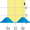 Haulover Inlet (inside) tide chart for Saturday, June 1, 2024