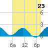 Haulover Inlet (inside) tide chart for Sunday, June 23, 2024