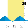 Haulover Inlet (inside) tide chart for Saturday, June 29, 2024