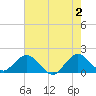 Haulover Inlet (inside) tide chart for Sunday, June 2, 2024