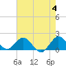Haulover Inlet (inside) tide chart for Tuesday, June 4, 2024