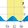 Haulover Inlet (inside) tide chart for Friday, June 7, 2024