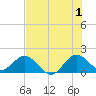 Haulover Inlet (inside) tide chart for Monday, July 1, 2024