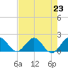 Haulover Inlet (inside) tide chart for Tuesday, July 23, 2024