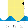 Haulover Inlet (inside) tide chart for Thursday, July 4, 2024