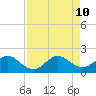 Haulover Inlet (inside) tide chart for Saturday, August 10, 2024