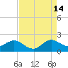 Haulover Inlet (inside) tide chart for Wednesday, August 14, 2024