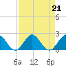Haulover Inlet (inside) tide chart for Wednesday, August 21, 2024