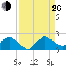 Haulover Inlet (inside) tide chart for Monday, August 26, 2024