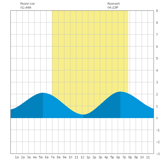 Haulover Inlet (inside) tide chart for Wednesday, August 28, 2024