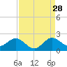 Haulover Inlet (inside) tide chart for Wednesday, August 28, 2024