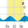 Haulover Inlet (inside) tide chart for Friday, August 2, 2024