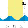 Haulover Inlet (inside) tide chart for Saturday, August 31, 2024