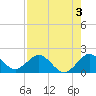 Haulover Inlet (inside) tide chart for Saturday, August 3, 2024