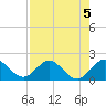 Haulover Inlet (inside) tide chart for Monday, August 5, 2024