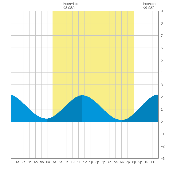 Haulover Inlet (inside) tide chart for Tuesday, August 6, 2024