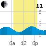 Haulover Inlet (inside) tide chart for Wednesday, September 11, 2024