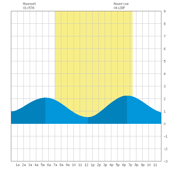 Haulover Inlet (inside) tide chart for Friday, September 13, 2024