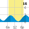 Haulover Inlet (inside) tide chart for Monday, September 16, 2024