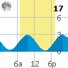 Haulover Inlet (inside) tide chart for Tuesday, September 17, 2024