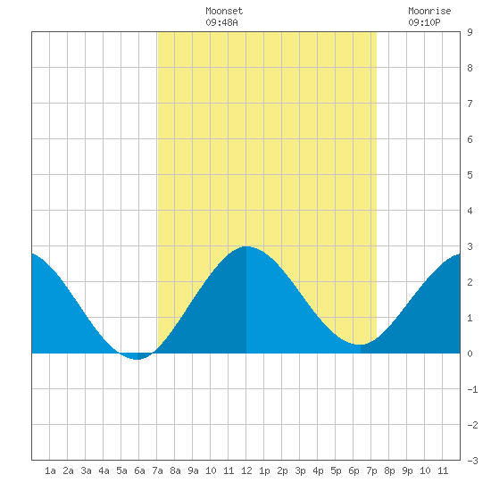 Haulover Inlet (inside) tide chart for Friday, September 20, 2024