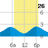 Haulover Inlet (inside) tide chart for Thursday, September 26, 2024