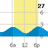 Haulover Inlet (inside) tide chart for Friday, September 27, 2024