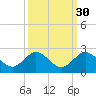 Haulover Inlet (inside) tide chart for Monday, September 30, 2024