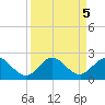 Haulover Inlet (inside) tide chart for Thursday, September 5, 2024