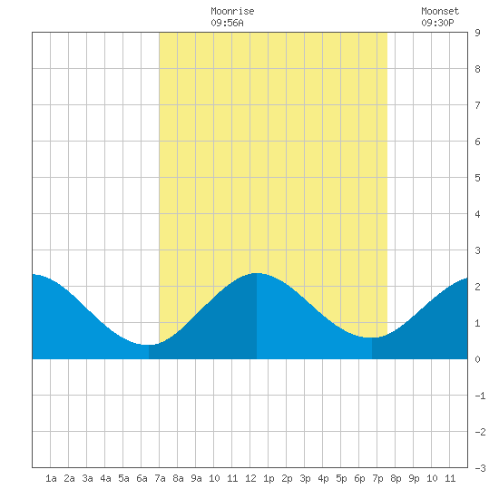Haulover Inlet (inside) tide chart for Friday, September 6, 2024