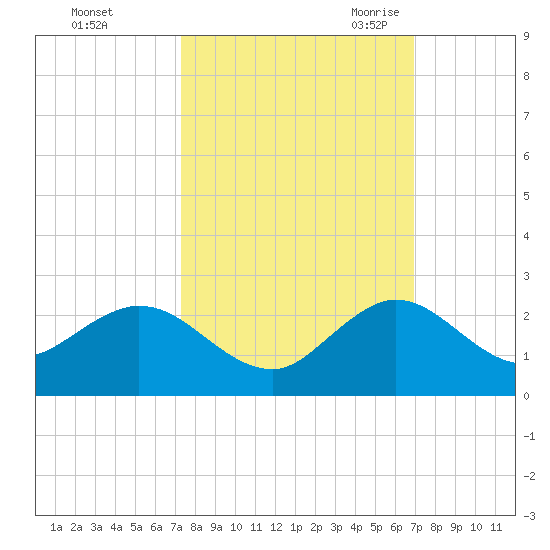 Haulover Inlet (inside) tide chart for Saturday, October 12, 2024