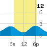 Haulover Inlet (inside) tide chart for Saturday, October 12, 2024