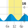 Haulover Inlet (inside) tide chart for Wednesday, October 16, 2024