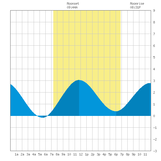 Haulover Inlet (inside) tide chart for Saturday, October 19, 2024