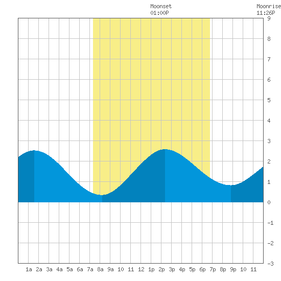 Haulover Inlet (inside) tide chart for Tuesday, October 22, 2024
