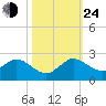 Haulover Inlet (inside) tide chart for Thursday, October 24, 2024
