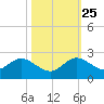 Haulover Inlet (inside) tide chart for Friday, October 25, 2024