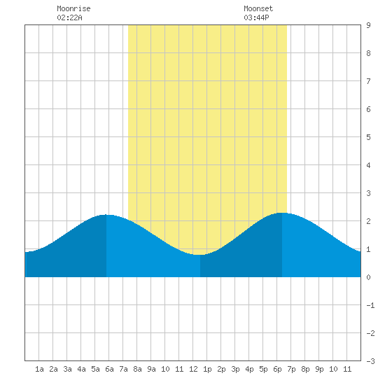 Haulover Inlet (inside) tide chart for Saturday, October 26, 2024