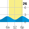 Haulover Inlet (inside) tide chart for Saturday, October 26, 2024