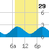 Haulover Inlet (inside) tide chart for Tuesday, October 29, 2024