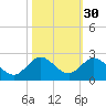 Haulover Inlet (inside) tide chart for Wednesday, October 30, 2024
