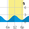 Haulover Inlet (inside) tide chart for Saturday, October 5, 2024