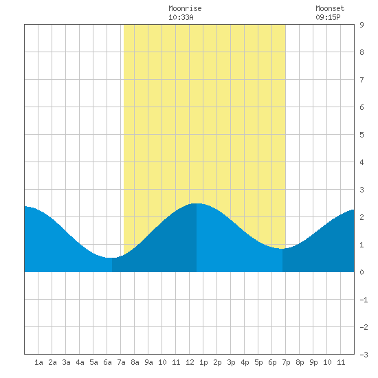 Haulover Inlet (inside) tide chart for Sunday, October 6, 2024