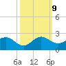 Haulover Inlet (inside) tide chart for Wednesday, October 9, 2024